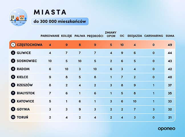 Ranking miast przyjaznych dla kierowców