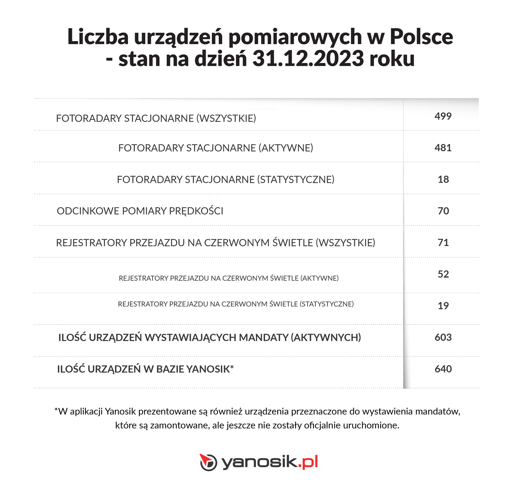 Liczba urządzeń pomiarowych w Polsce