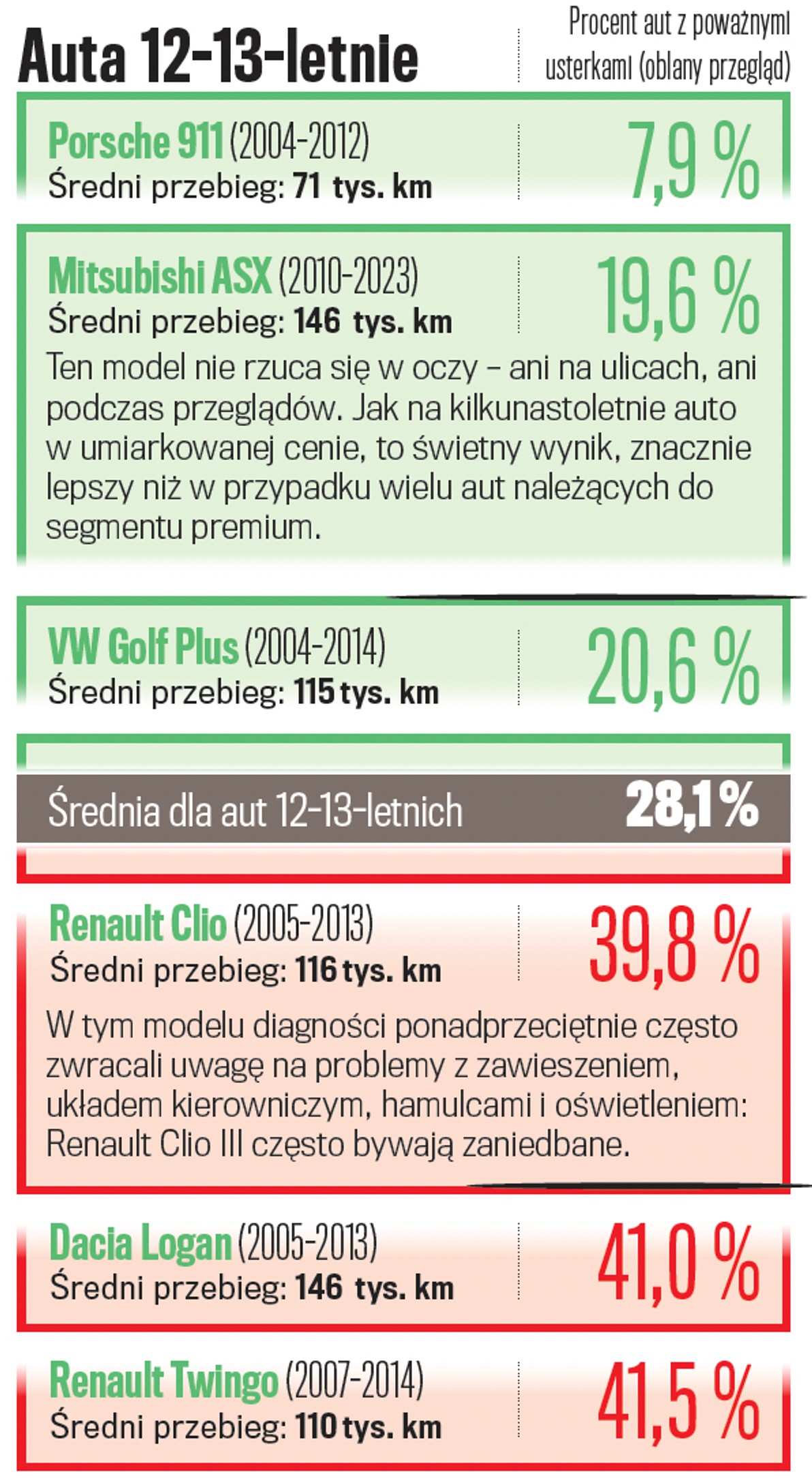 Auta 12-13 letnie
