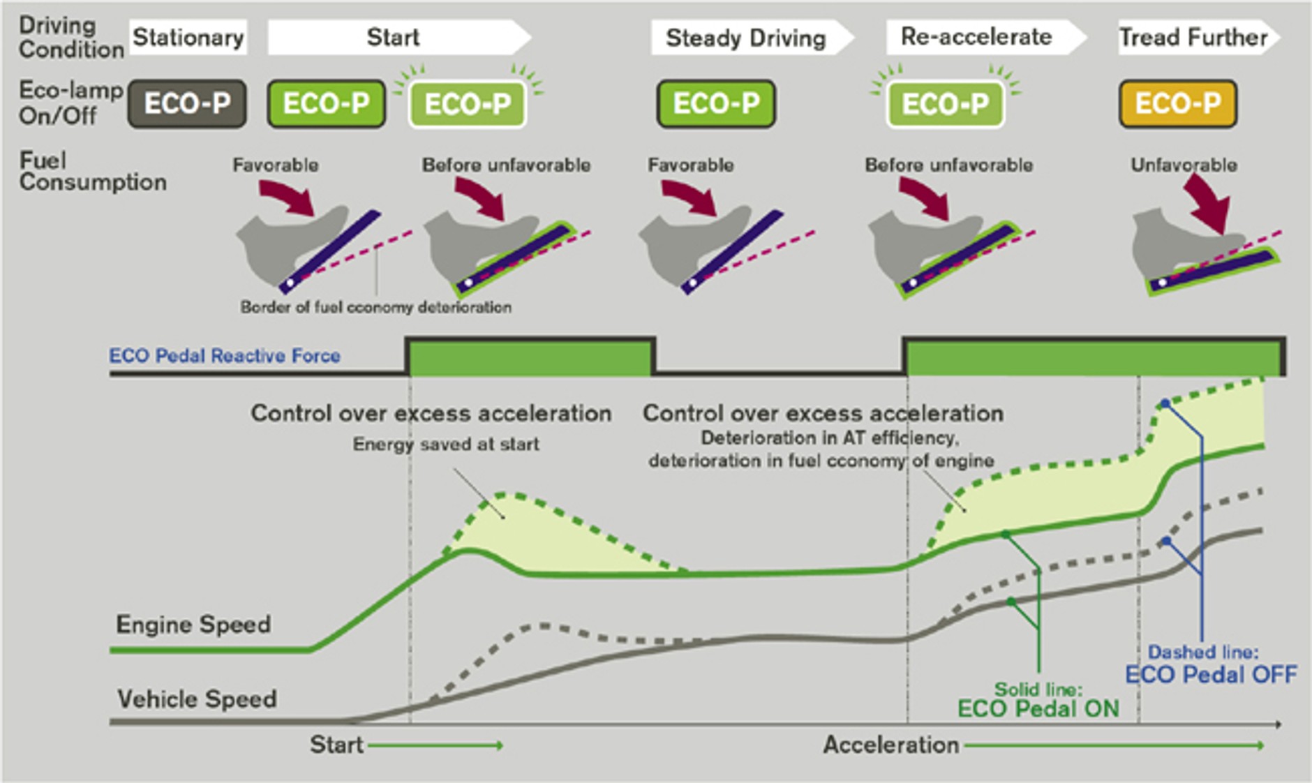 Nissan Eco Pedal obniży zużycie paliwa o 5-10 %