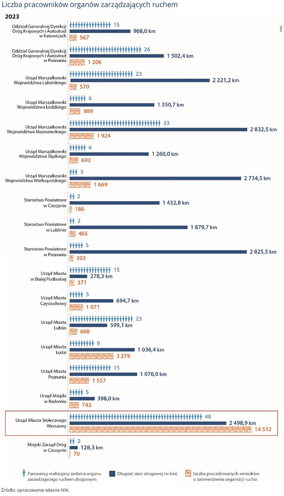 Liczba pracowników organów zarządzających ruchem