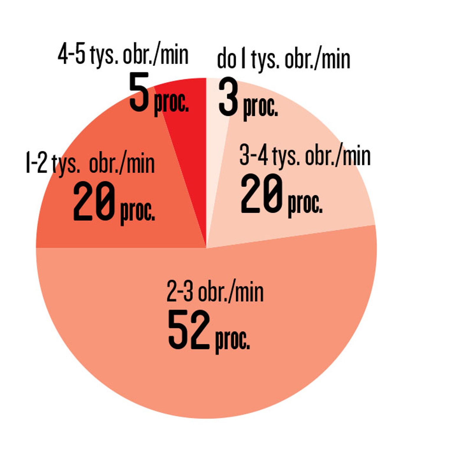 Szarpana jazda się nie opłaca
