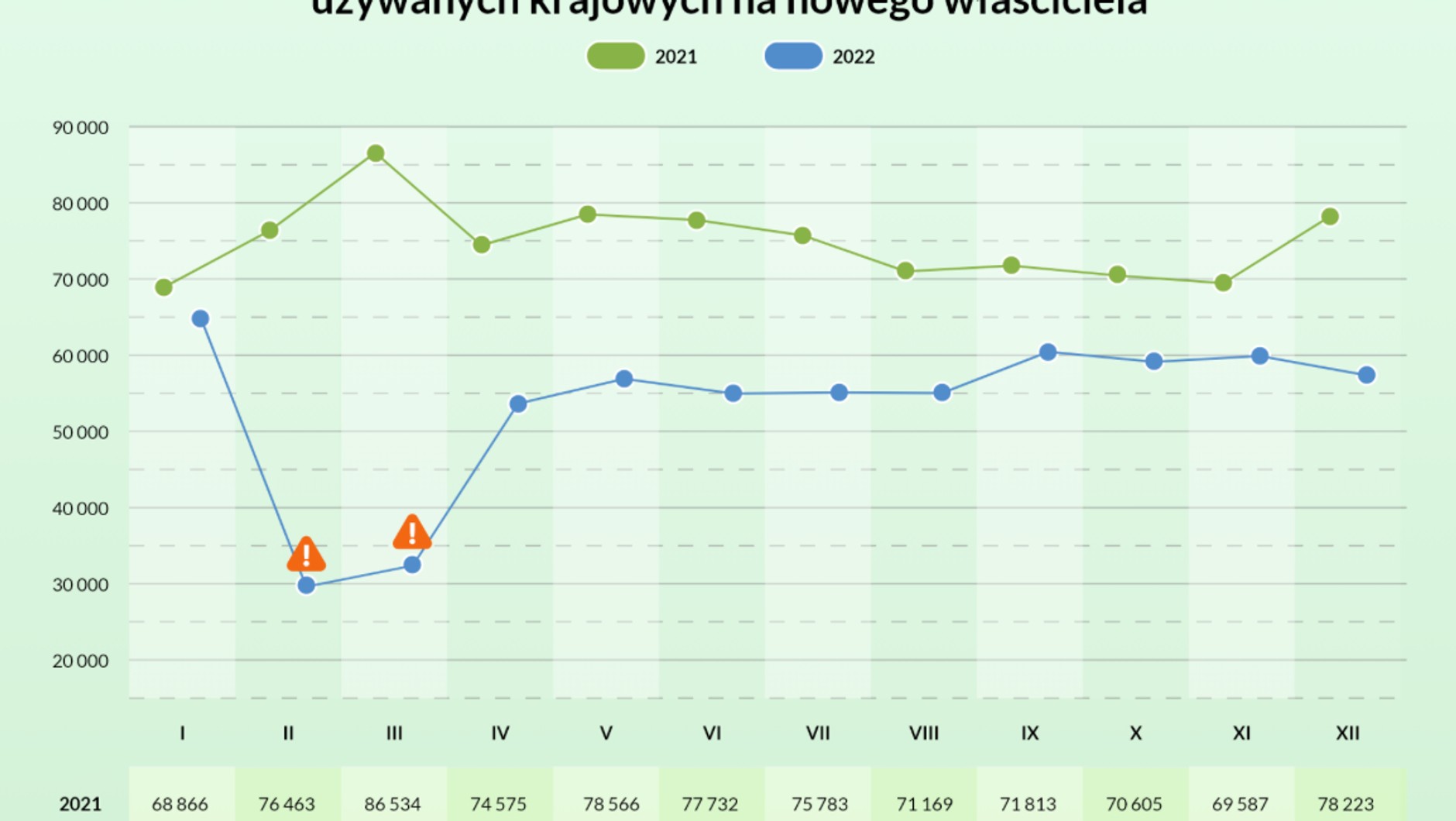 Przerejestrowania samochodów używanych krajowych na nowego właściciela - 2022 r