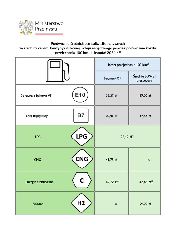 Porównanie cen paliw II kwartał 2024 r.