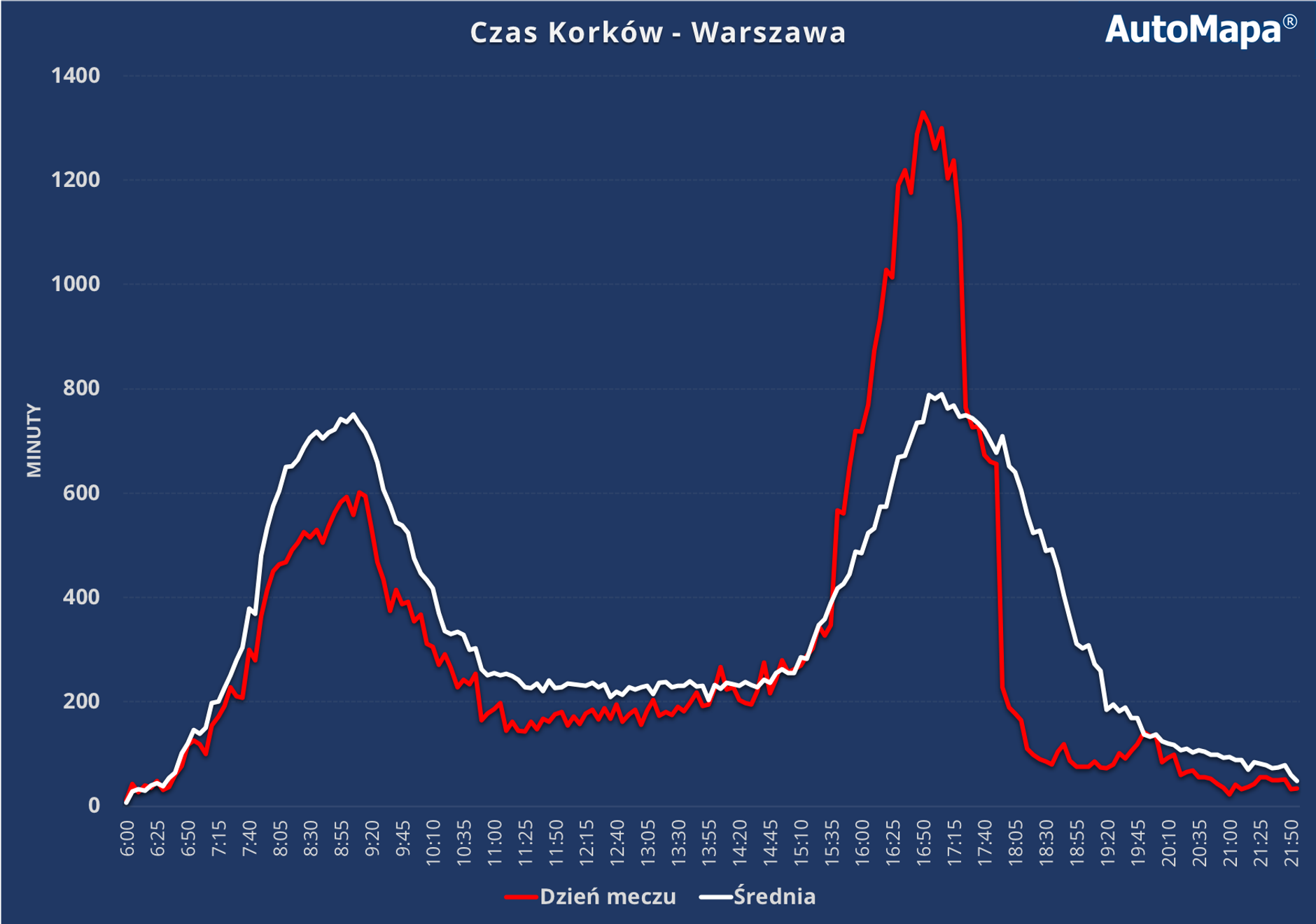 Czas korków w Warszawie