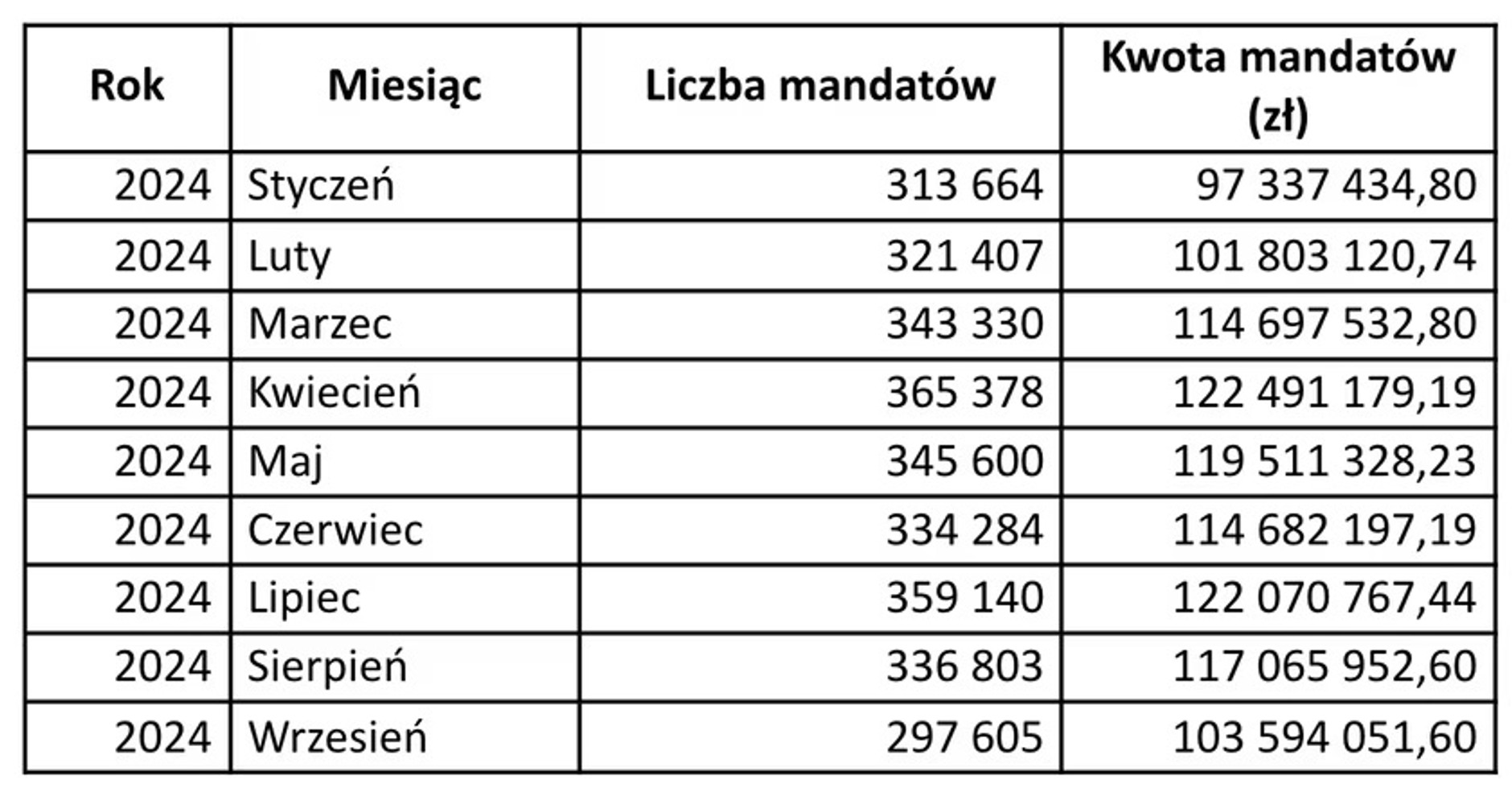 Tabelka z wpływami z mandatów w 2024 r. (styczeń-wrzesień)
