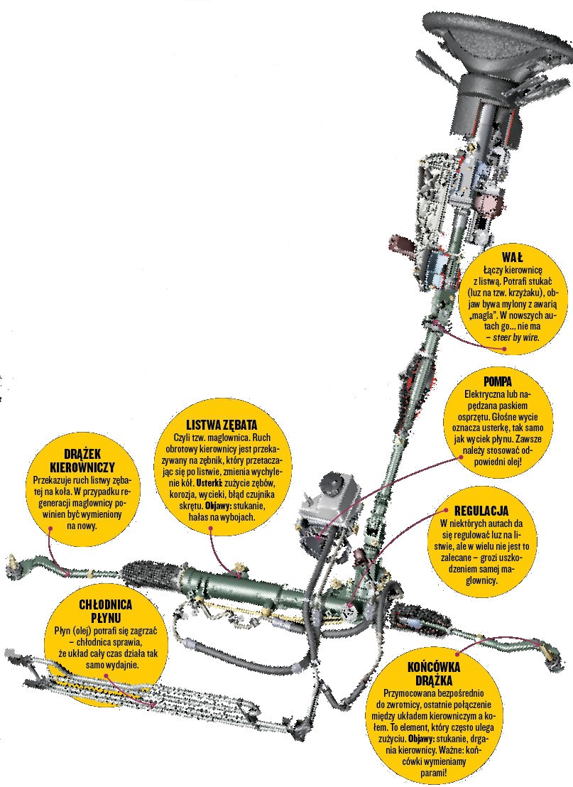Schemat układu kierowniczego ze wspomaganiem hydraulicznym (Mercedes W212)