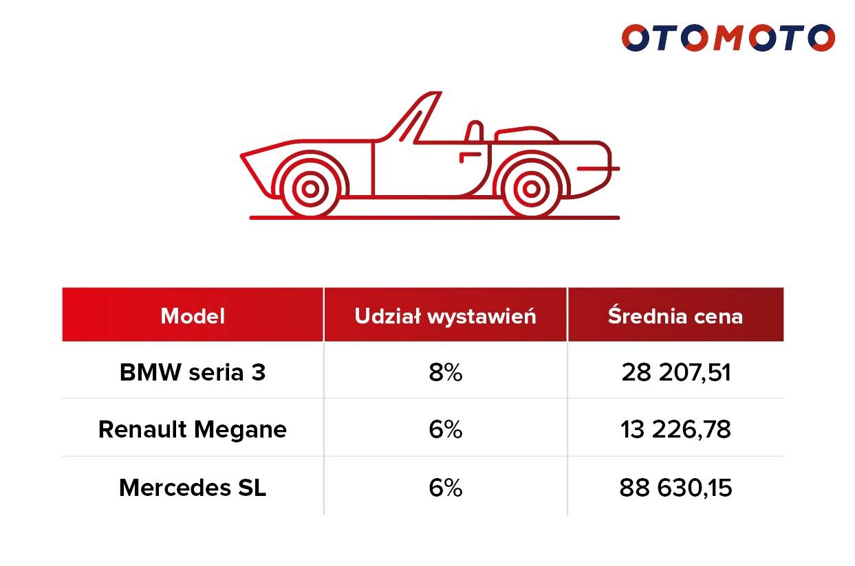 Najczęściej wystawiane kabriolety