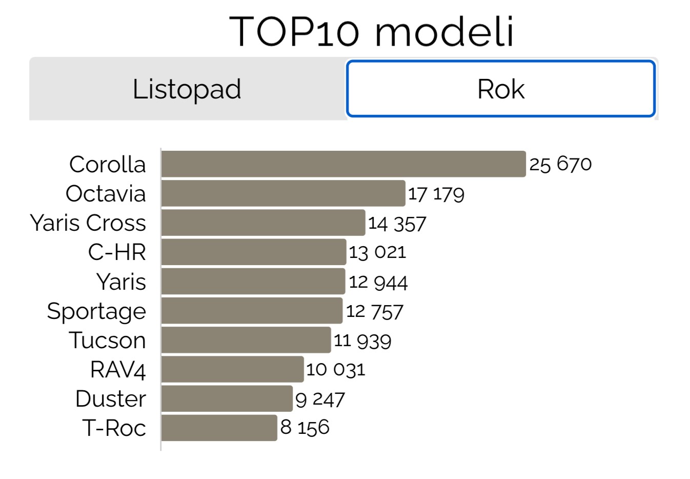 Rejestracje najpopularniejszych modeli styczeń-listopad 2024 r. wg Samar