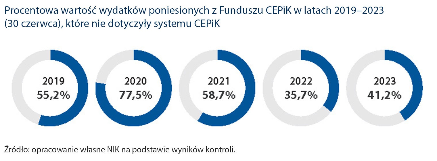 Procentowa wartość wydatków poniesionych z Funduszu CEPiK w latach 2019–2023 (30 czerwca), które nie dotyczyły systemu CEPiK