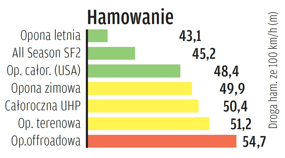 Hamowanie na mokrej drodze
