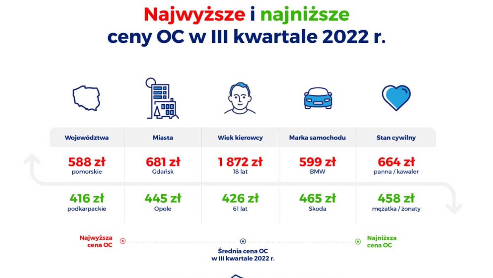 Najwyższe i najniższe ceny OC