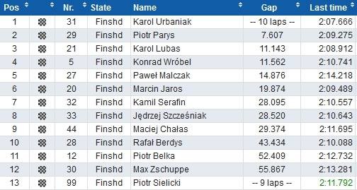 Wyniki wyścig 2
