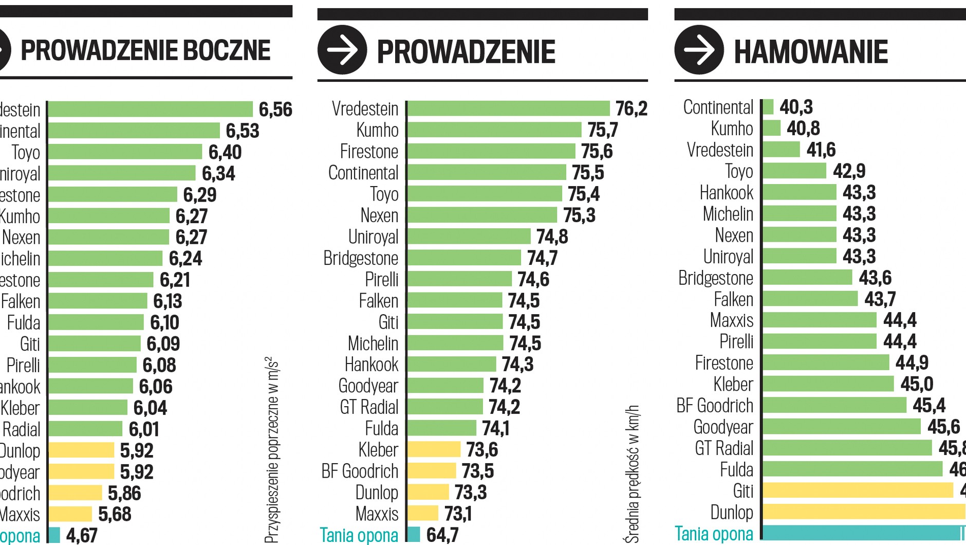 Próby na mokrym- prowadzenie, hamowanie