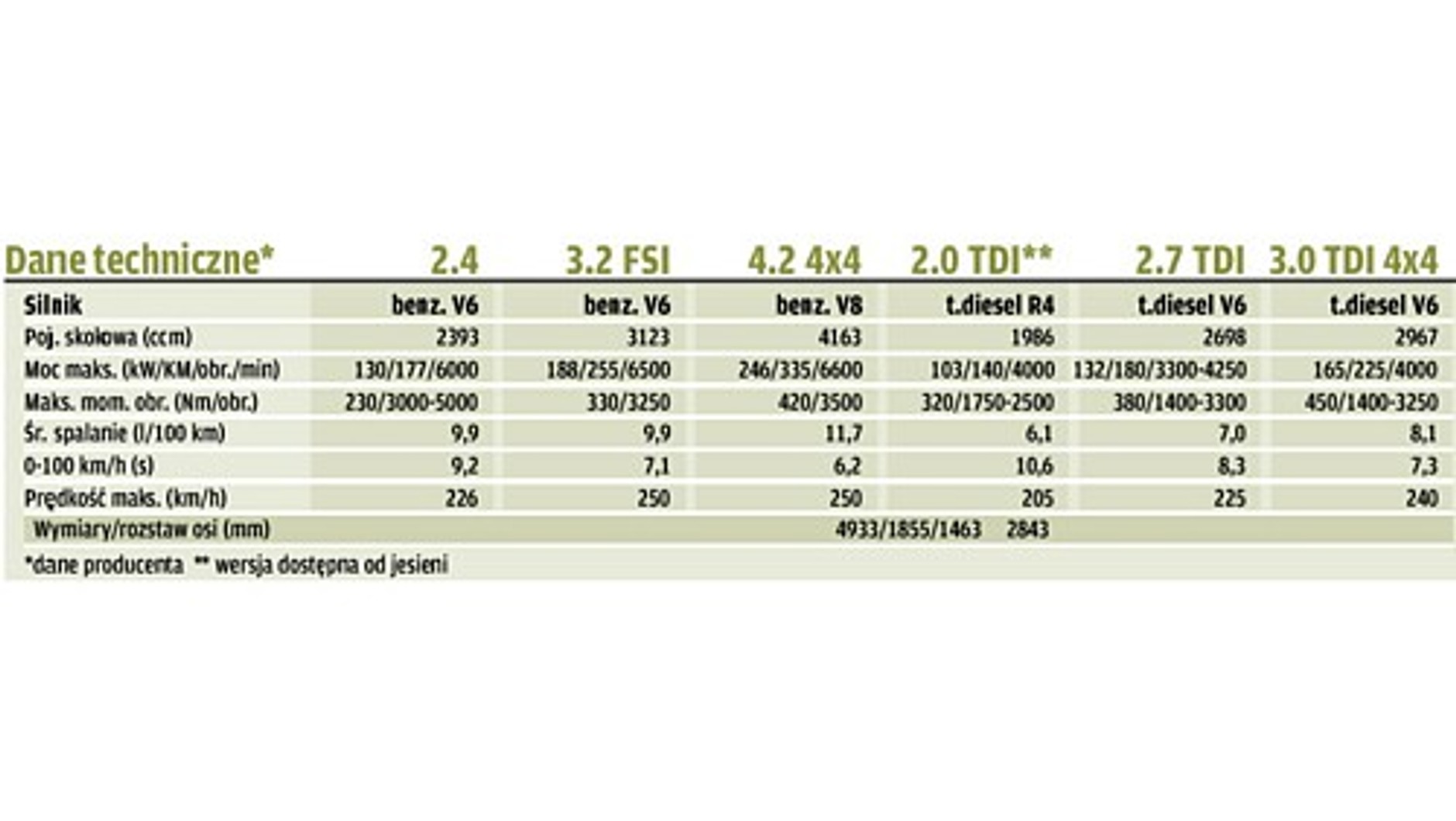 UWAGA - błędna tabela do Audi A6 Avant!