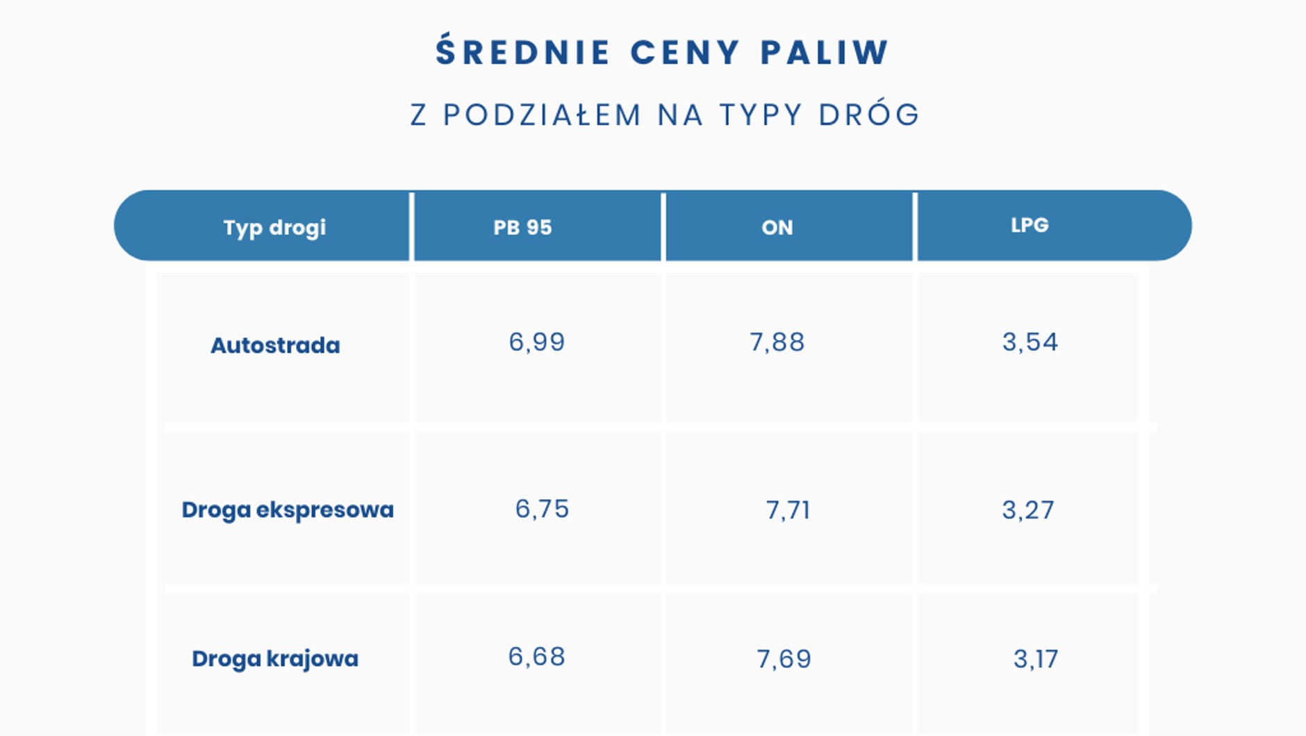 Średnie ceny paliw z podziałem na typy dróg