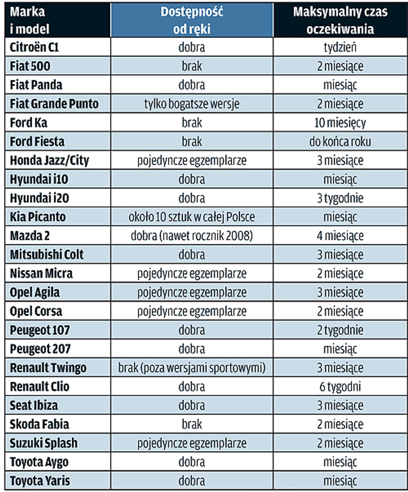 Brakuje małych samochodów, zobacz jak długo trzeba czekać na nowe auto