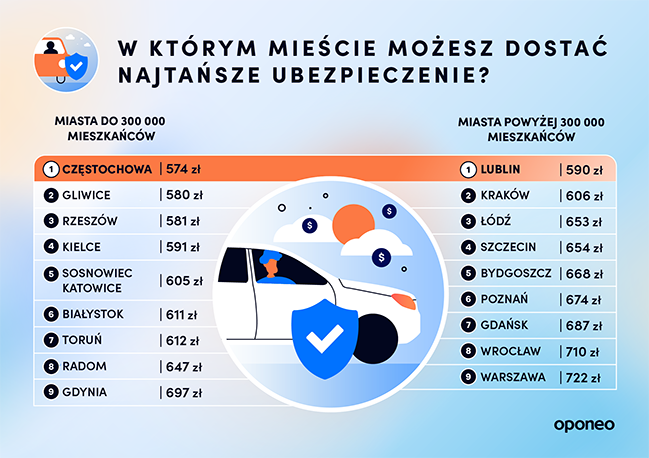 Ranking miast przyjaznych dla kierowców