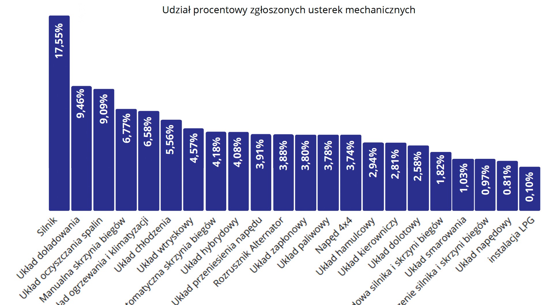 Co się psuje w używanych samochodach?