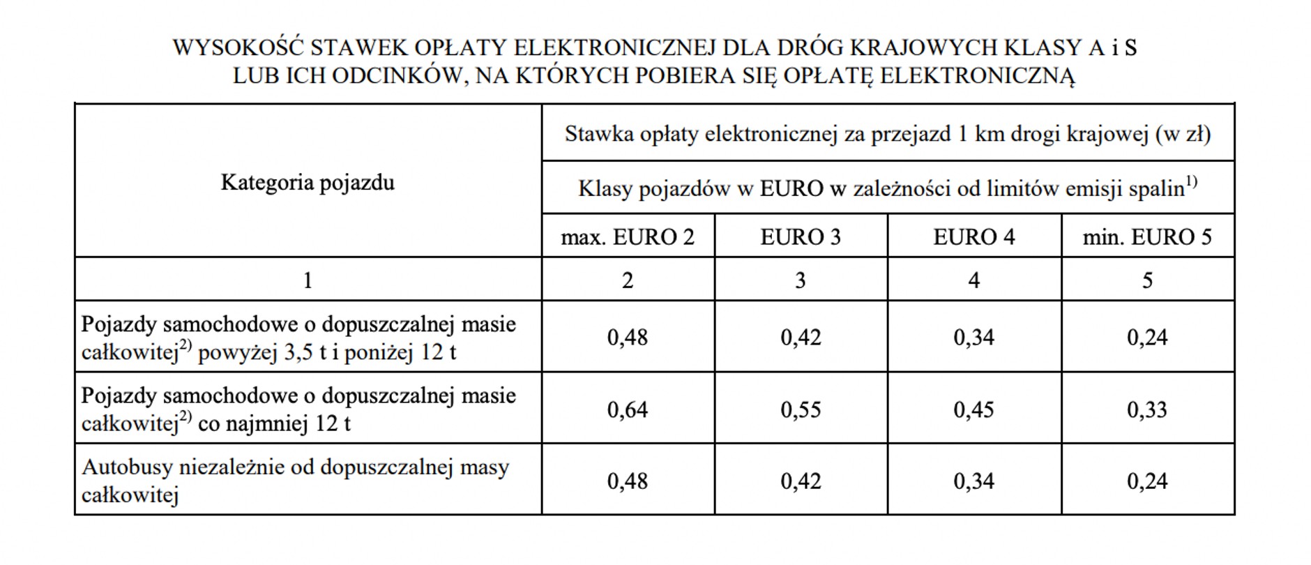 Opłaty drogowe e-Toll w 2023 roku – autostrady i drogi ekspresowe