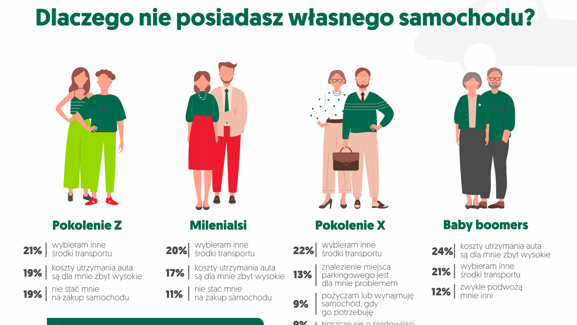 Dlaczego nie posiadasz samochodu