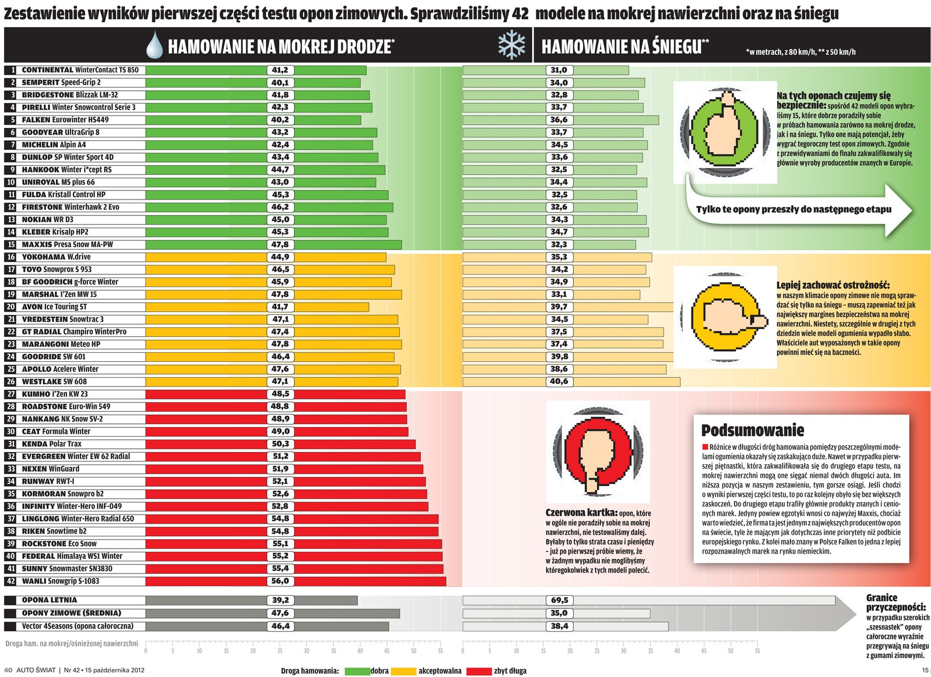 Test opon zimowych 205/55 R16: sprawdzamy, które są najlepsze na zimę