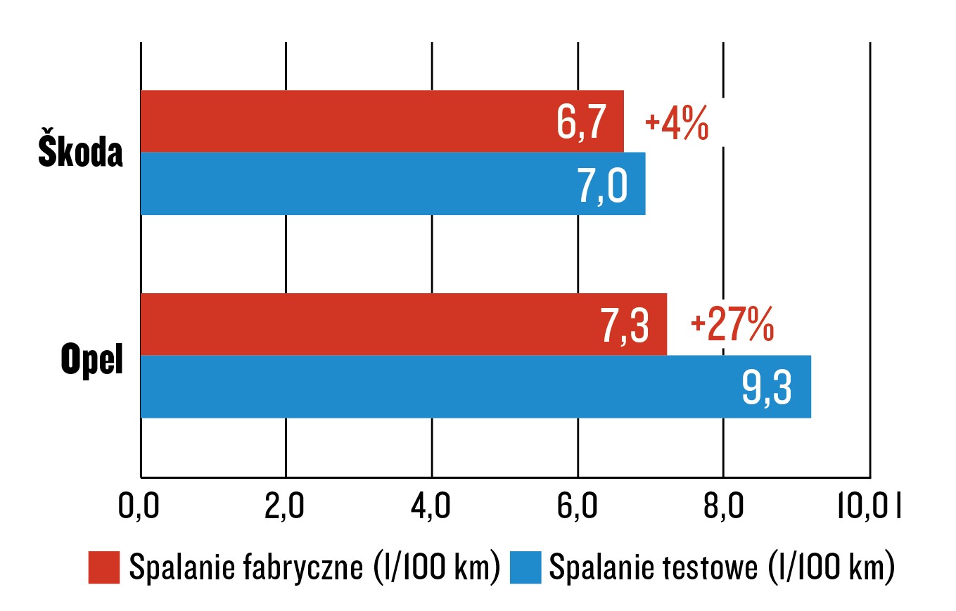 Skoda Superb Combi 1.5 TSI kontra Opel Insignia Sports Tourer 2.0 Turbo – test spalania