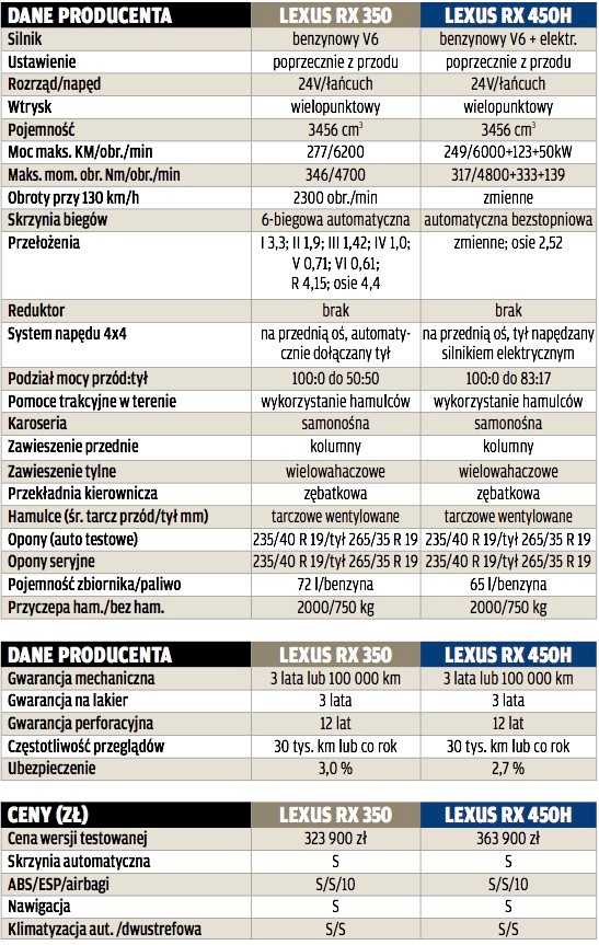 Lexus - hybryda kontra benzyna