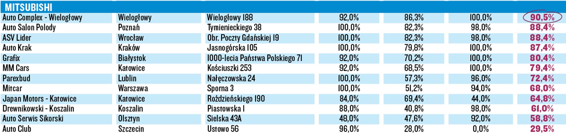 Wielki Test Salonów 2016 - Mitsubishi