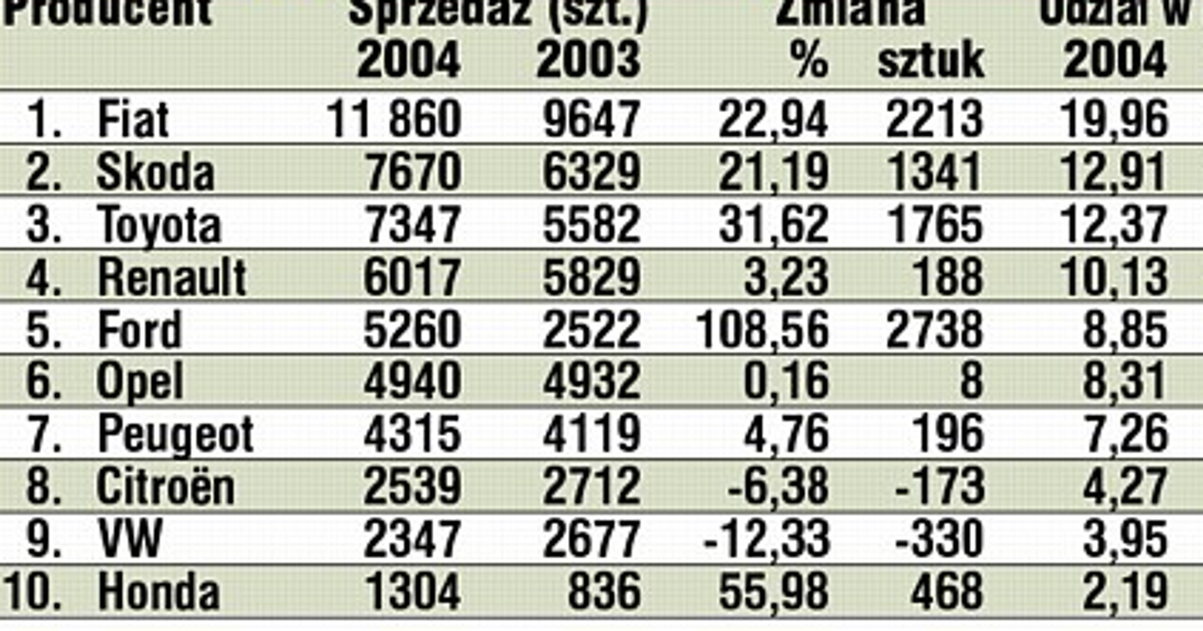 Duże roszady w dziesiątce