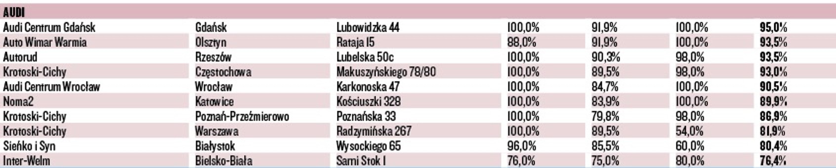 WIELKI TEST SALONÓW – AUDI