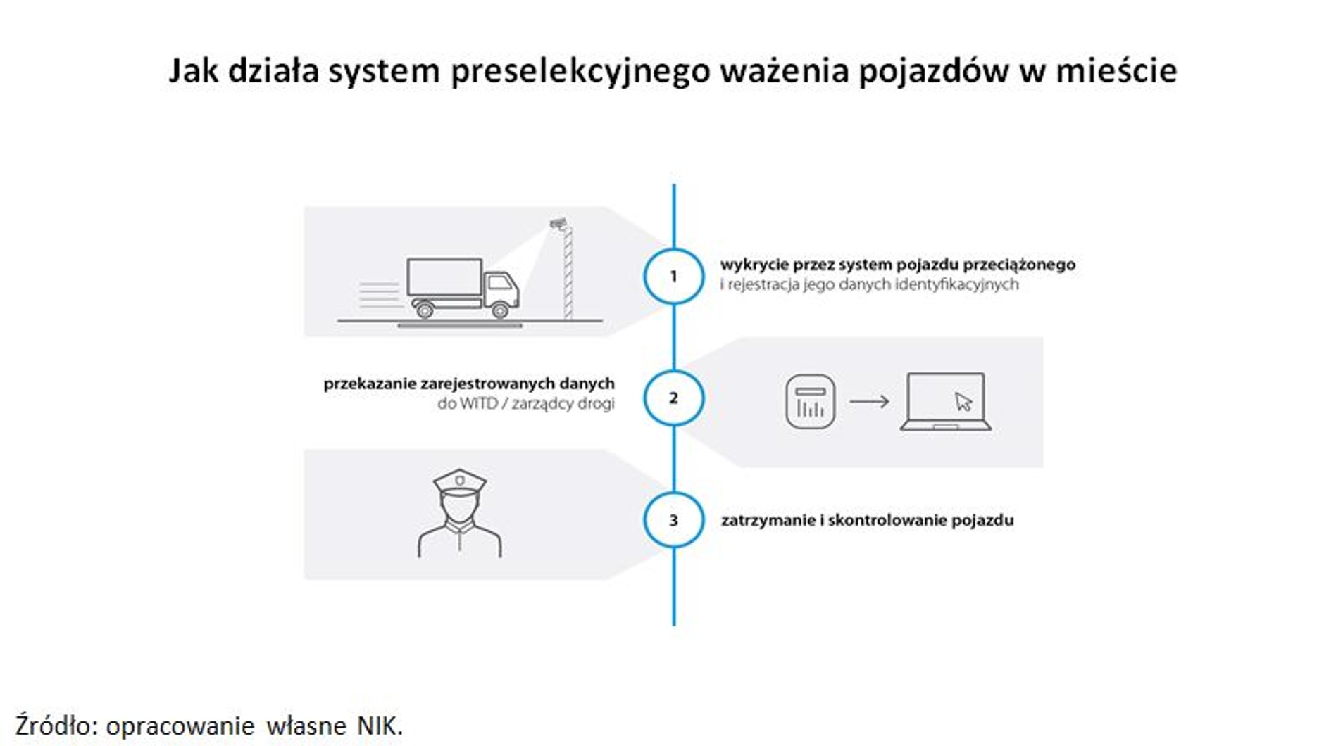 System preselekcyjnego ważenia – sposób działania