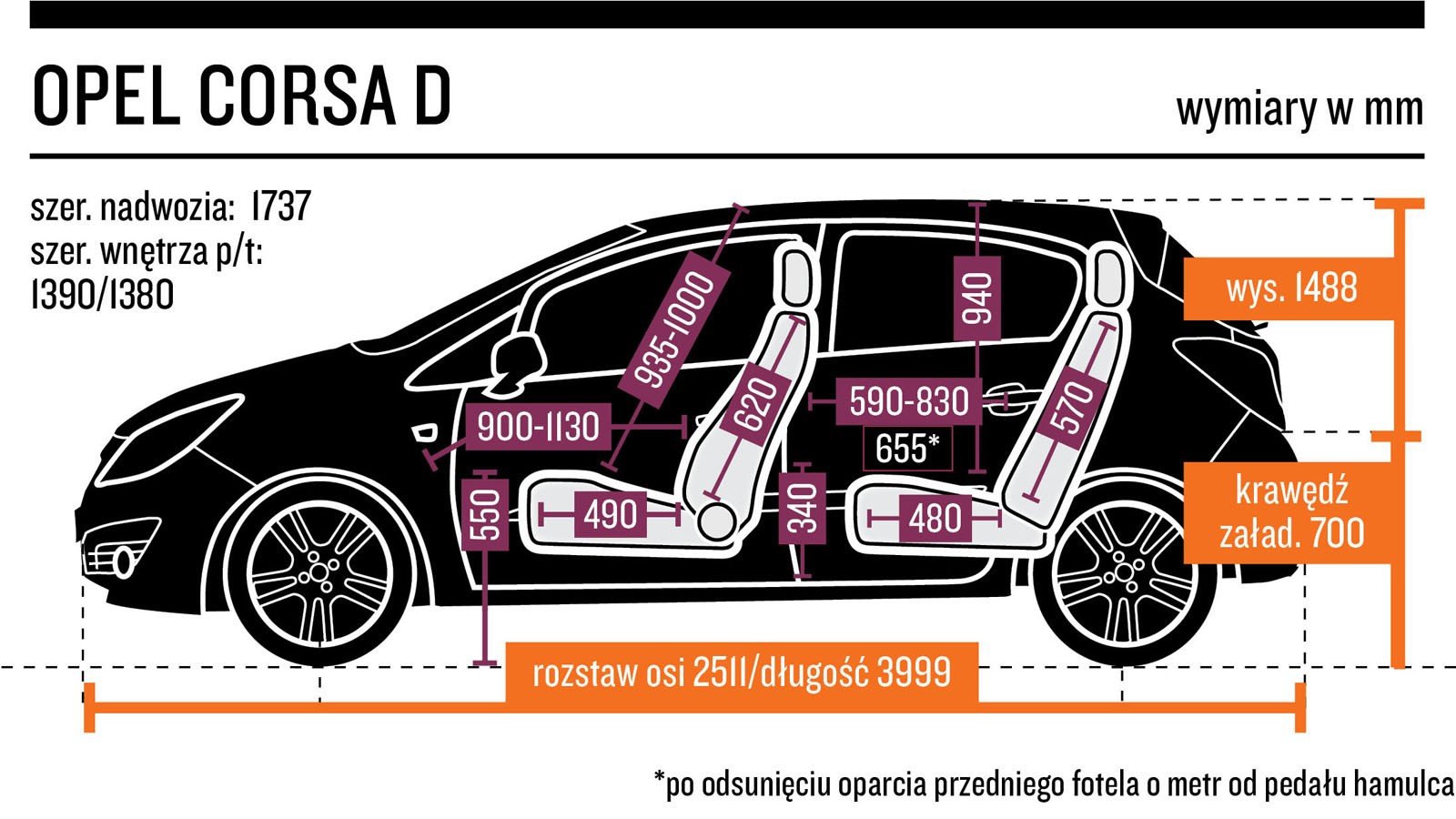 8. Opel Corsa D (2006-14) - od 10 000 zł