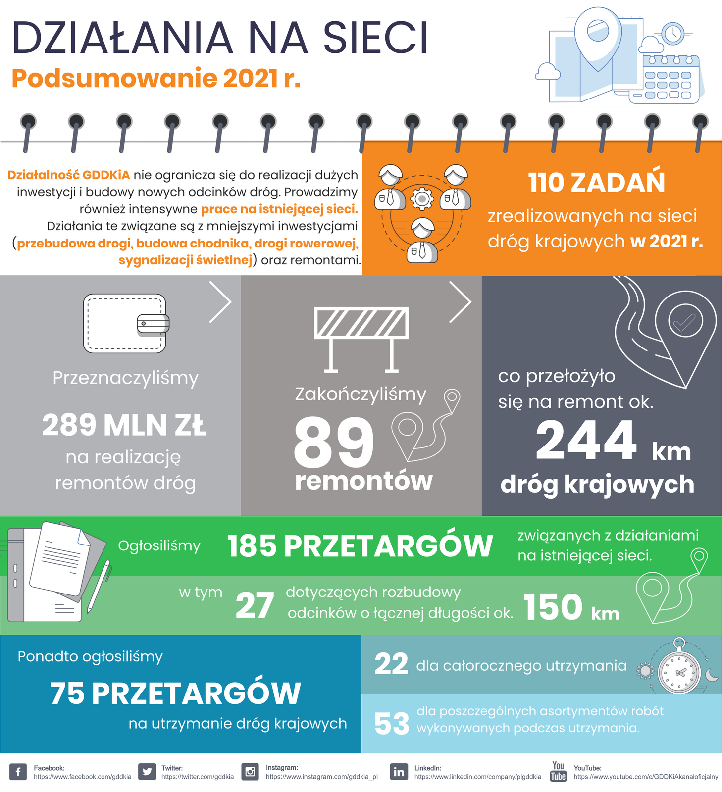 Zadania zrealizowane przez GDDKiA w 2021 r.
