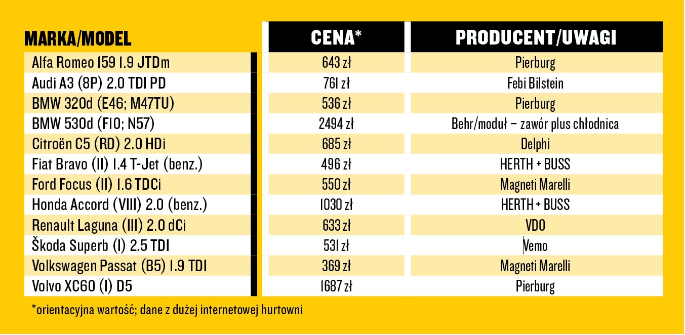 Przykładowe ceny zaworów EGR
