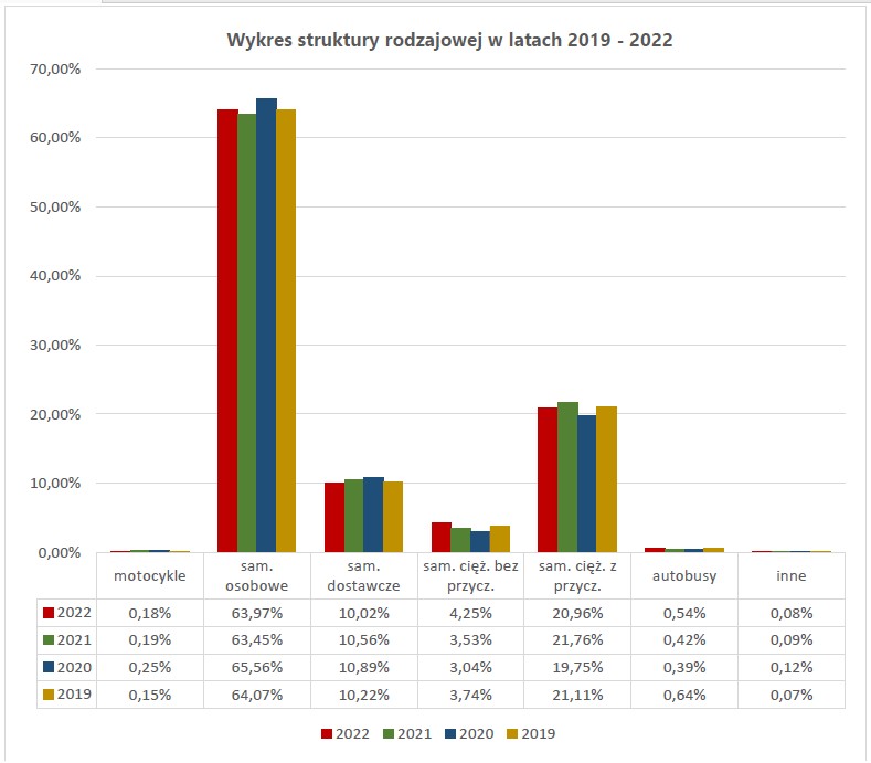 Udział różnych kategorii pojazdów w ruchu w latach 2019-2020