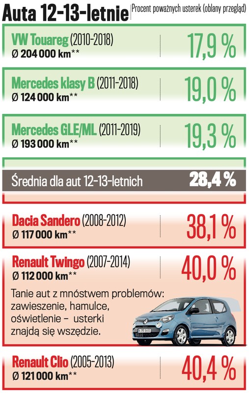 Wyniki badań technicznych dla aut w wieku 12-13 lat