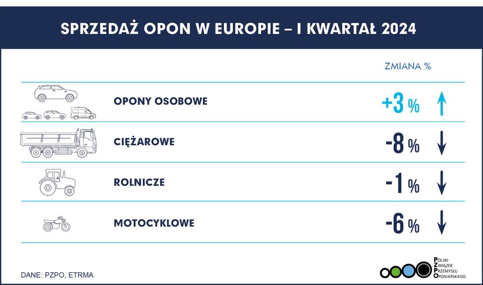 Sprzedaż opon w Europie w pierwszym kwartale 2023 r. w porównaniu do tego samego okresu rok wcześniej