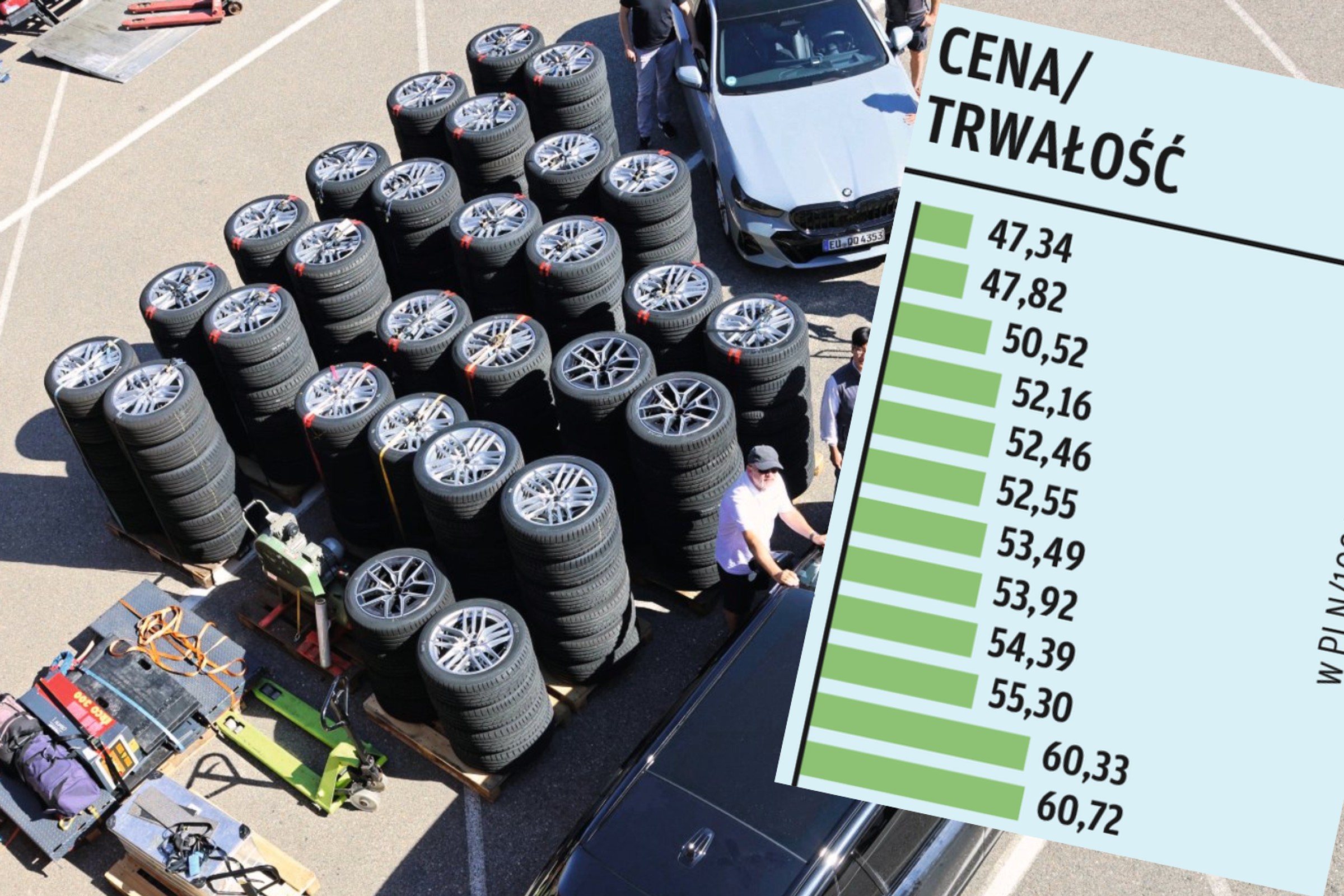 Mamy zaskakujące wyniki naszego testu opon letnich. Jeden model z Chin jest wśród najlepszych