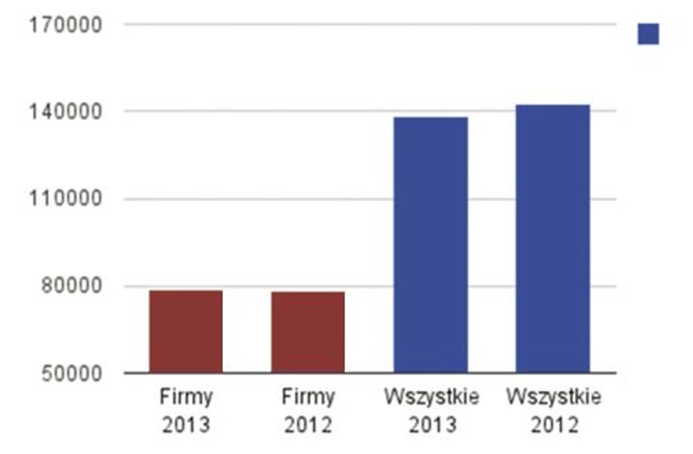 Rejestracje nowych samochodów