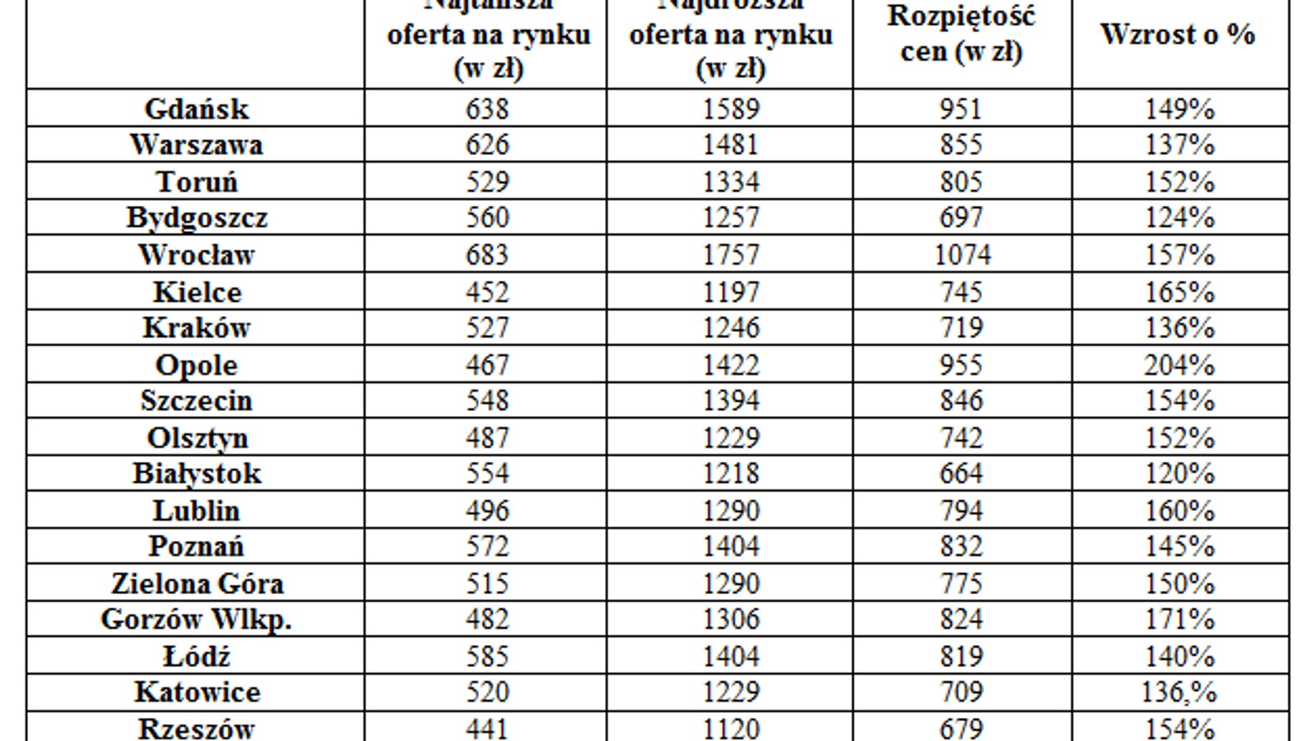 Różnice w cenach ubezpieczeń OC