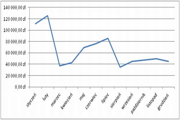 Kabriolety ceny - wykres