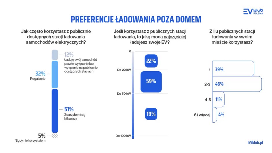 Klub EV Polska raport
