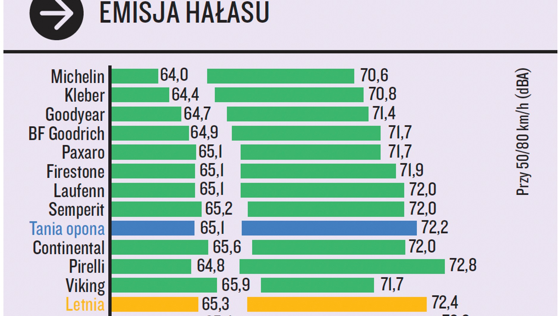 Emisja hałasu