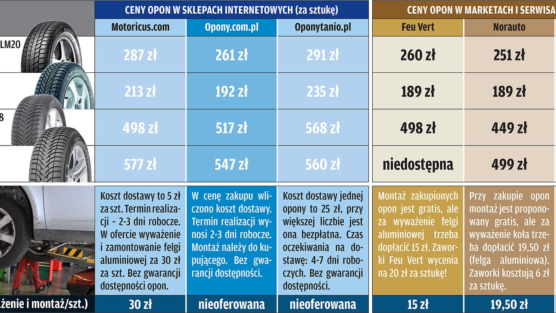 Gdzie tanio kupić opony? Internet: duży wybór, ale drogo