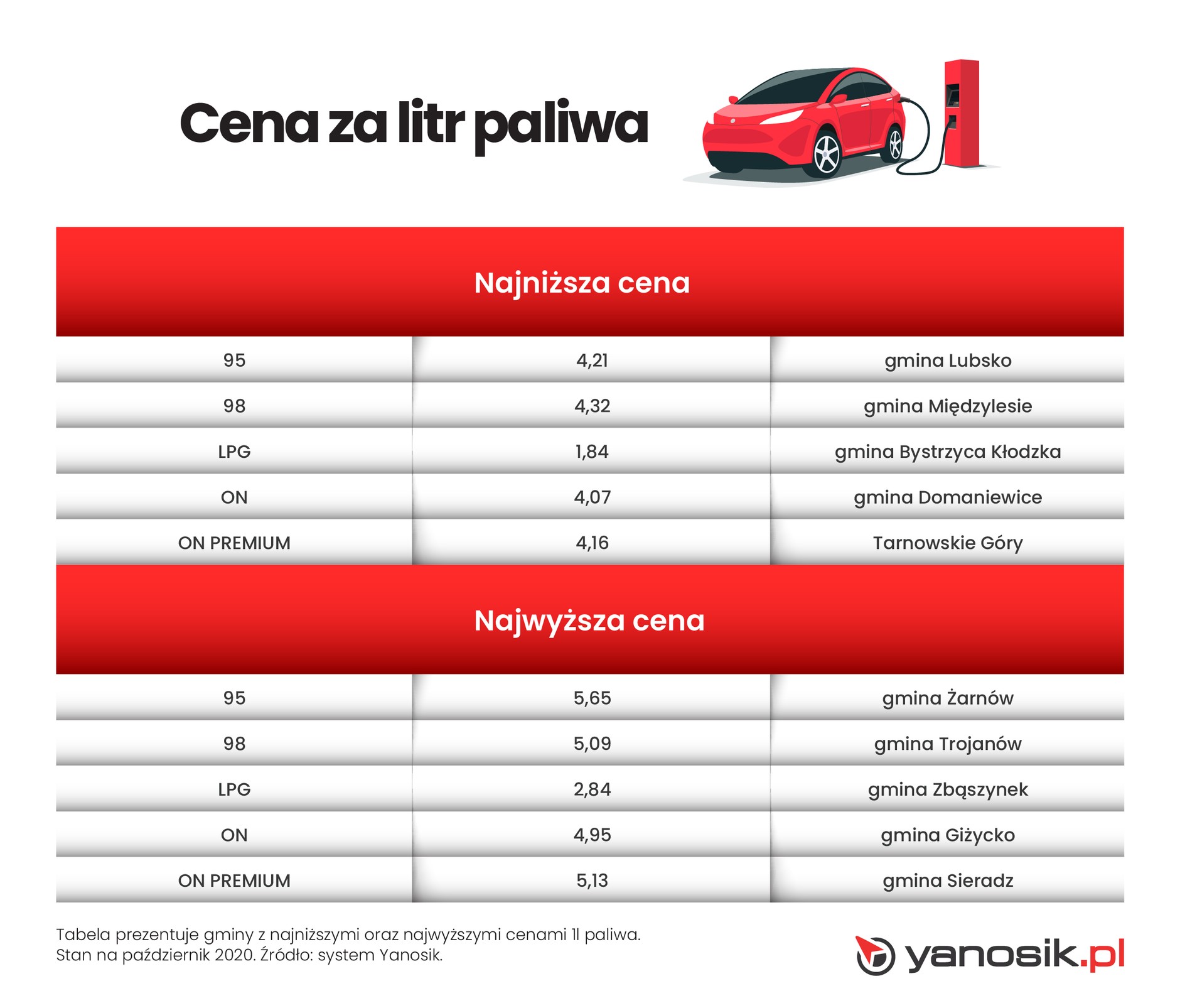Najdrożsi kontra najtańsi