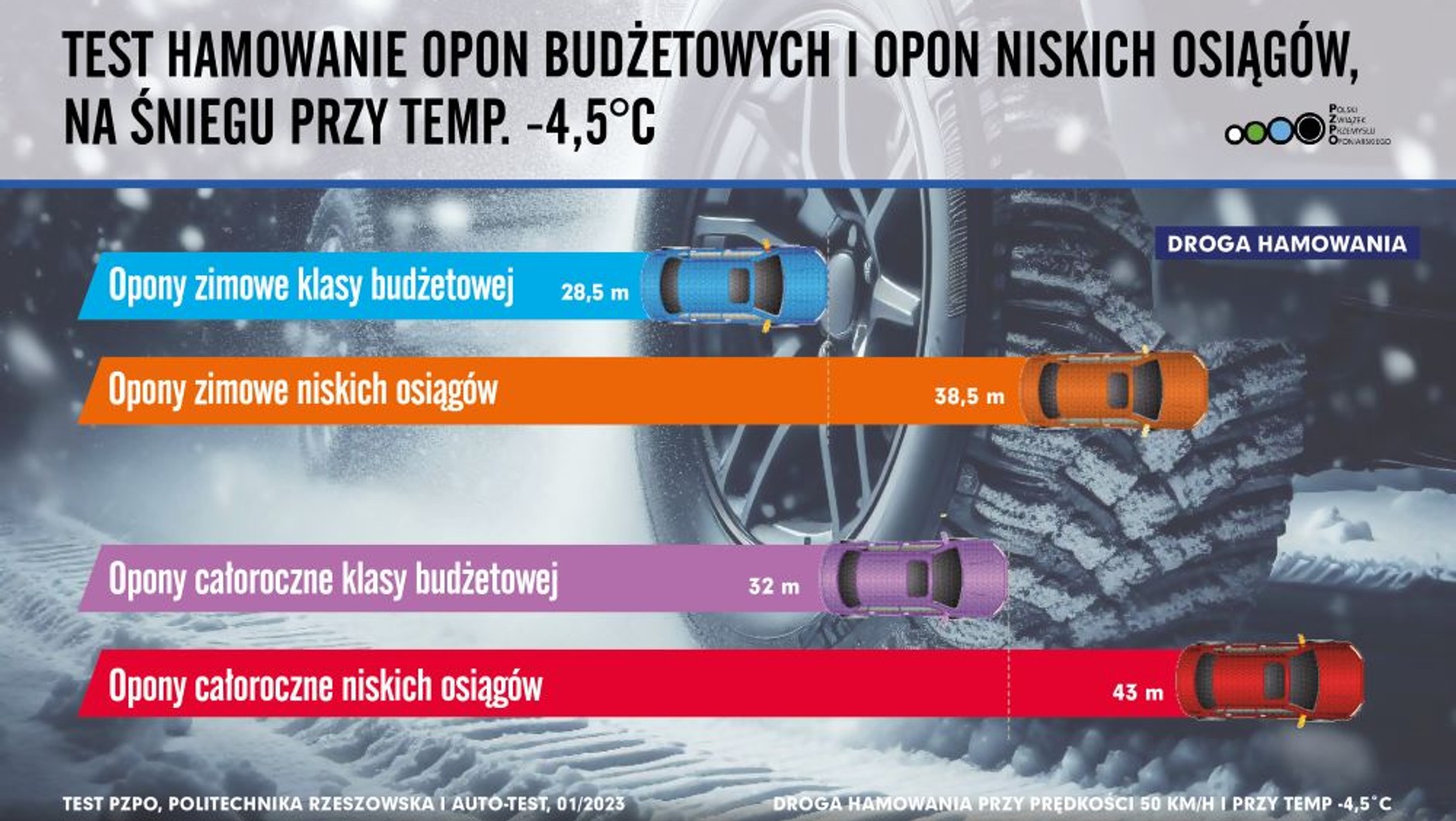 Test opon przeprowadzony we współpracy z PZPO