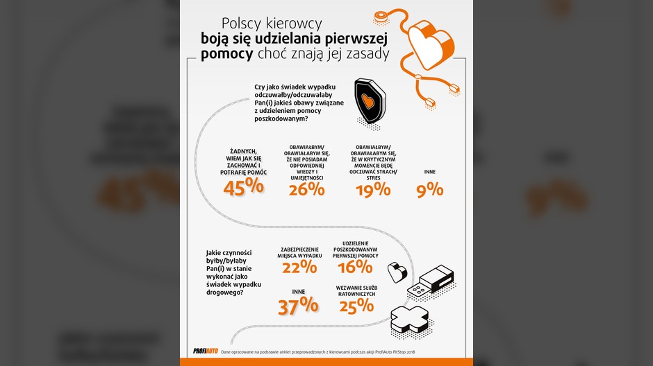 Polscy kierowcy nie udzielają pomocy ofiarom wypadków. Paraliżuje ich strach