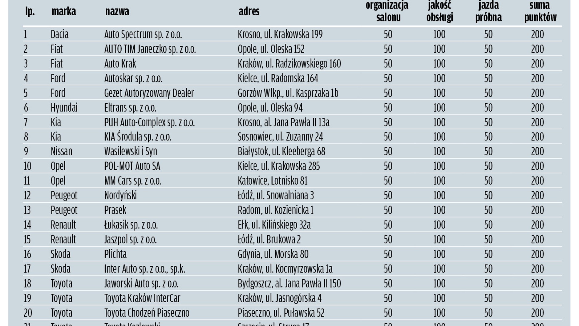 Salony z maksymalną oceną 200 pkt
