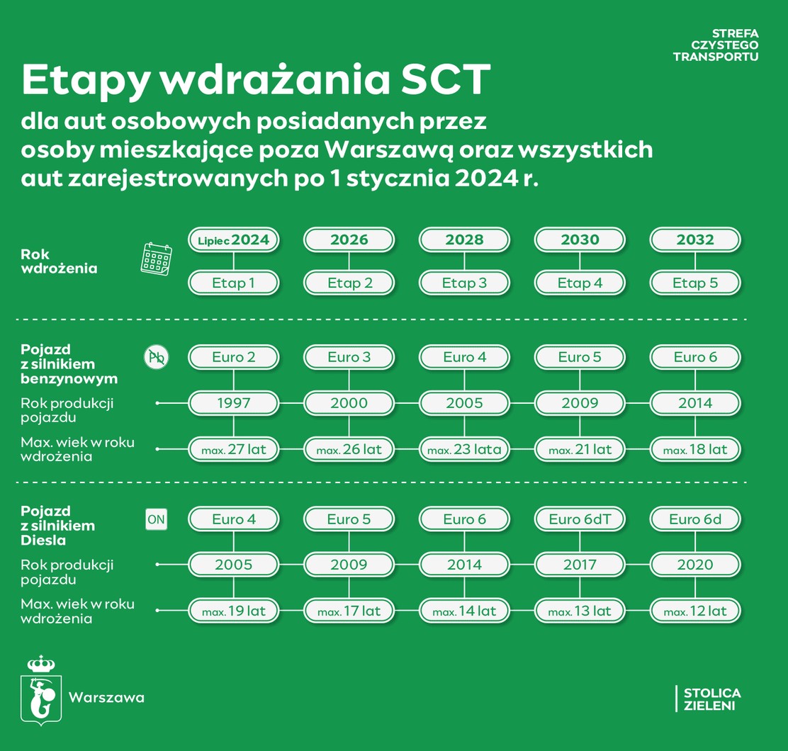 Dla aut osobowych posiadanych przez osoby mieszkające poza Warszawą oraz aut zarejestrowanych po 1 stycznia 2024 r.